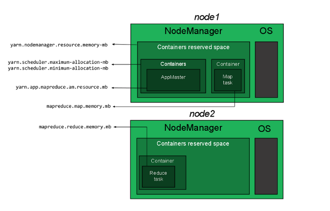 Schema of memory allocation properties